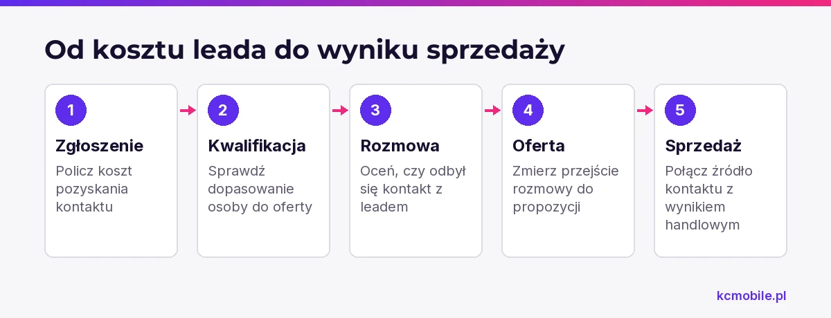 Schemat przedstawia etapy oceny lead generation od zgłoszenia po sprzedaż, aby CPL odczytywać w kontekście.