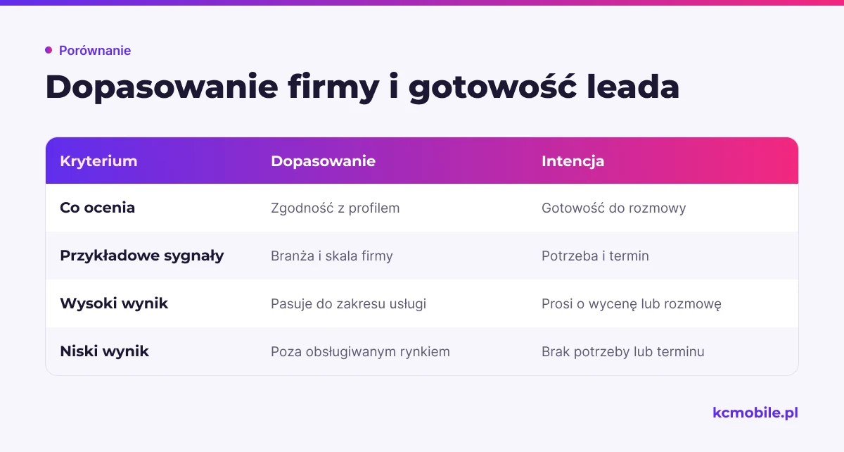 Porównanie rozdziela zgodność firmy z ofertą od gotowości do zakupu, by trafniej kwalifikować leady.