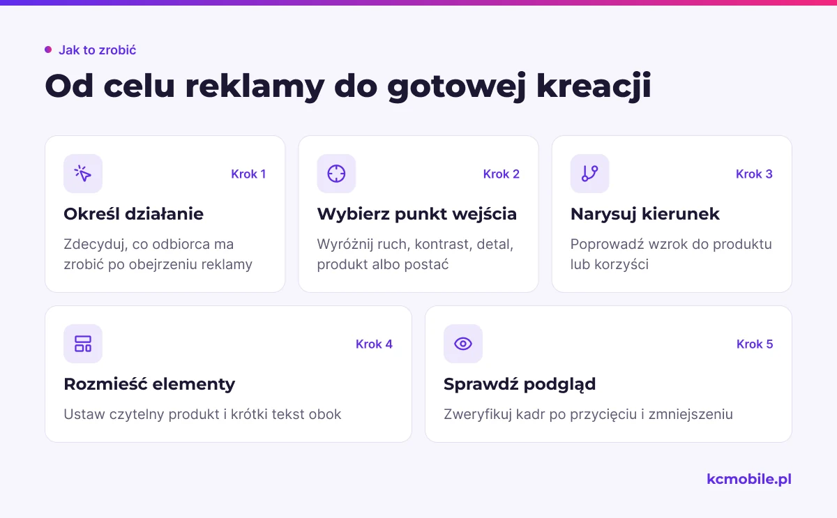 Schemat pokazuje kolejność planowania reklamy: od celu odbiorcy przez kierunek wzroku i rozmieszczenie elementów po kontrolę podglądu.