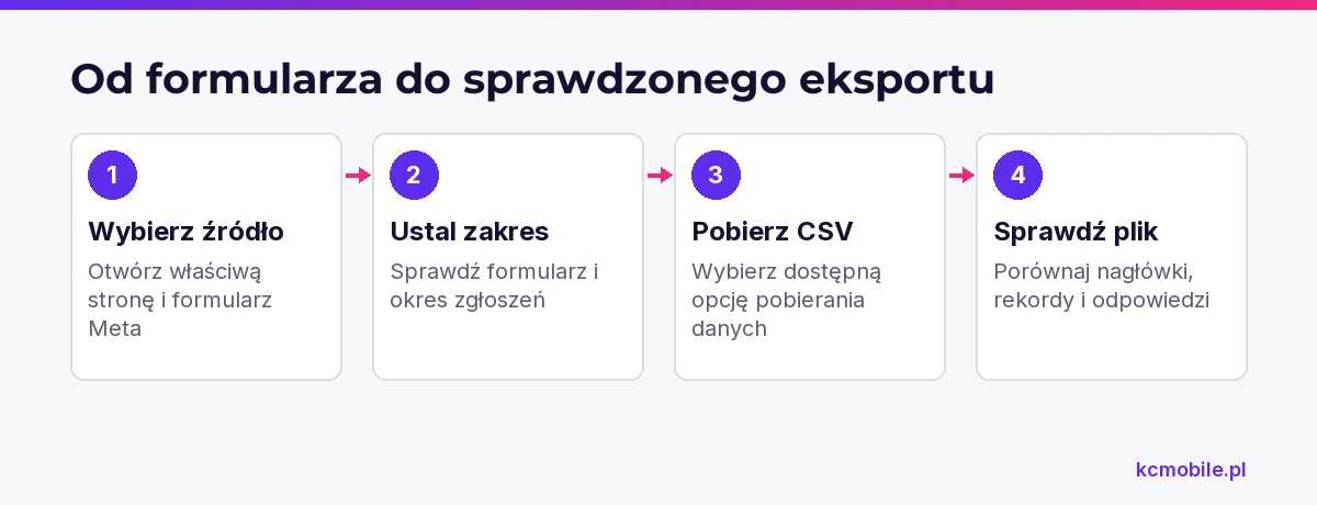 Schemat prowadzi od wyboru formularza Meta do kontroli pobranego CSV, pomagając sprawdzić zakres i kompletność danych.