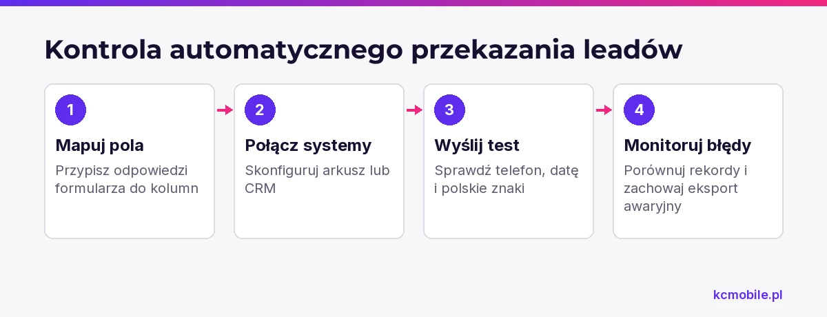 Schemat pokazuje kolejność konfiguracji i kontroli automatycznego przekazania, aby wychwycić błędy mapowania i synchronizacji.