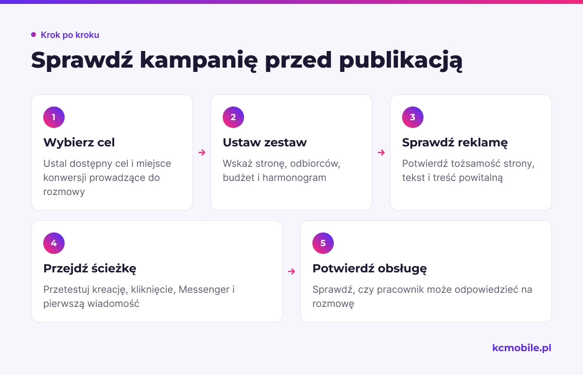 Schemat przedstawia kontrolę kampanii od wyboru celu po test rozmowy i odpowiedzi pracownika, aby potwierdzić działanie całej ścieżki.
