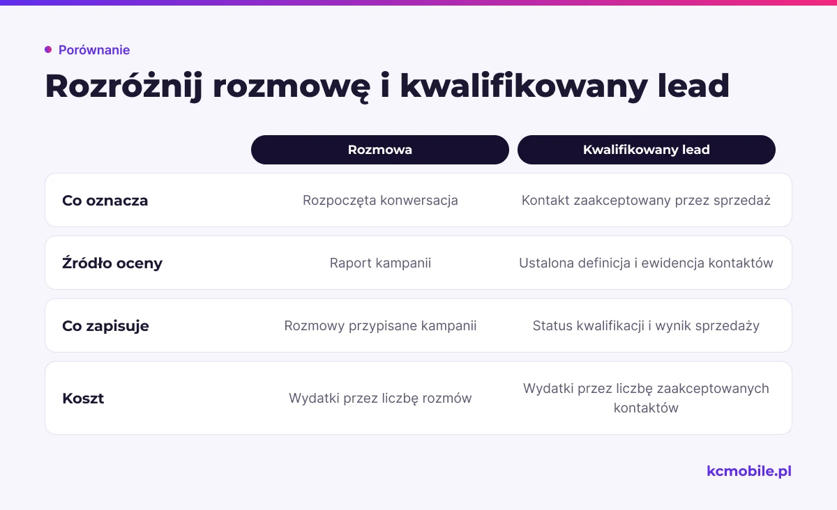 Porównanie oddziela rozpoczętą rozmowę od leada zaakceptowanego przez sprzedaż, aby pokazać różne podstawy pomiaru kosztu i jakości.