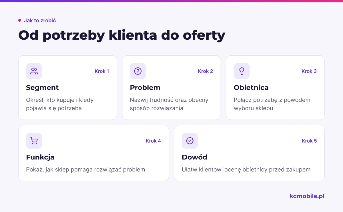 Schemat łączy segment kupujących z problemem, obietnicą, funkcją sklepu i dowodem, pomagając ułożyć spójną propozycję wartości.