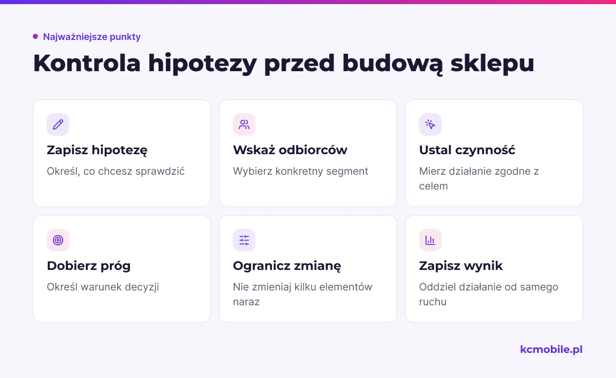 Lista porządkuje przygotowanie testu założeń przed budową sklepu, od hipotezy i odbiorców po mierzoną czynność oraz warunek decyzji.
