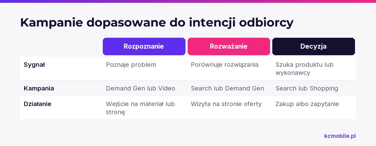 Porównanie łączy intencję odbiorcy z kampanią i oczekiwanym działaniem, by ułatwić dobór komunikatu na etapie decyzji.