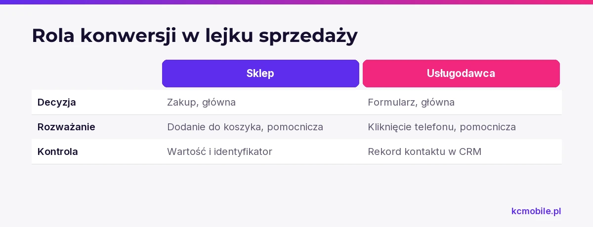 Schemat zestawia konwersje sklepu i usługodawcy oraz ich role, pomagając odróżnić wynik biznesowy od wcześniejszego sygnału.