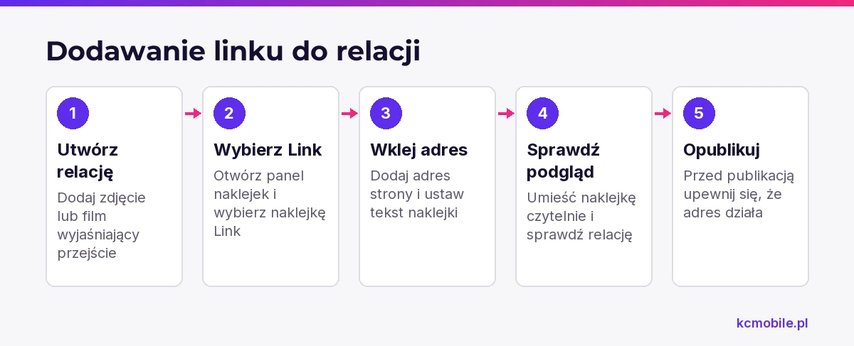 Schemat pokazuje kolejność dodawania linku do relacji Instagram, aby ułatwić przygotowanie naklejki i sprawdzenie jej przed publikacją.