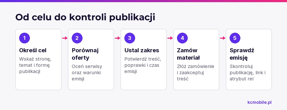 Schemat porządkuje zakup publikacji od określenia celu po kontrolę emisji, ułatwiając dopilnowanie warunków zamówienia.