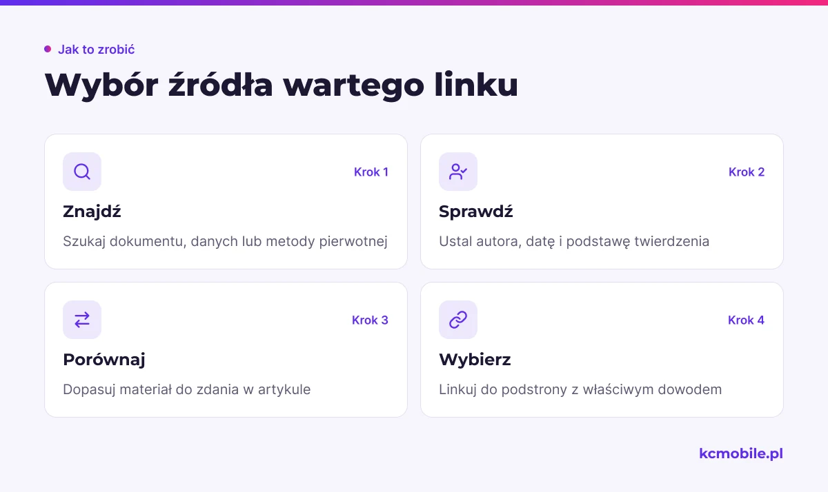 Schemat pokazuje kolejność wyboru zewnętrznego źródła, od znalezienia materiału pierwotnego po sprawdzenie, czy potwierdza tezę.