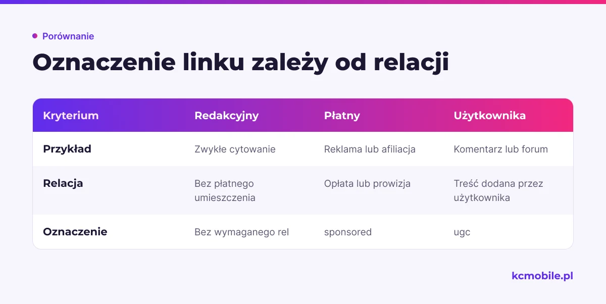 Porównanie linków redakcyjnych, płatnych i dodanych przez użytkowników wyjaśnia, jak rodzaj relacji wpływa na wymagane oznaczenie.