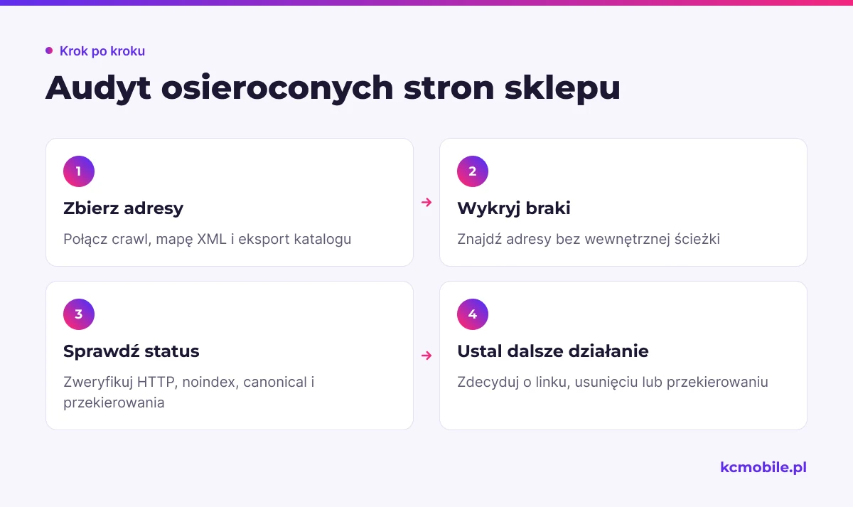 Schemat pokazuje kolejność łączenia źródeł adresów i sprawdzania ich stanu, by wybrać właściwe działanie dla osieroconych stron.