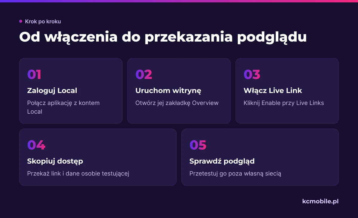 Schemat pokazuje kolejność uruchomienia Live Link i przekazania danych dostępowych, aby odbiorca mógł sprawdzić podgląd.