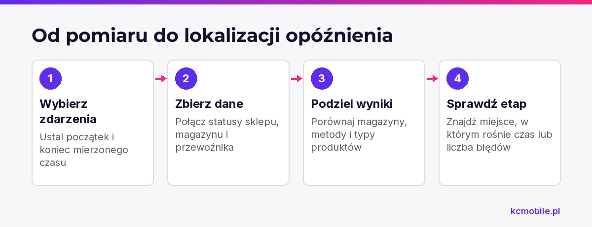 Schemat pokazuje, jak przejść od pomiaru zdarzeń do wskazania etapu logistyki, który powoduje opóźnienia.