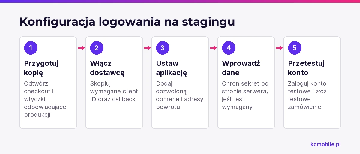 Schemat porządkuje konfigurację dostawcy na stagingu, od przygotowania kopii sklepu po test logowania i zamówienia.