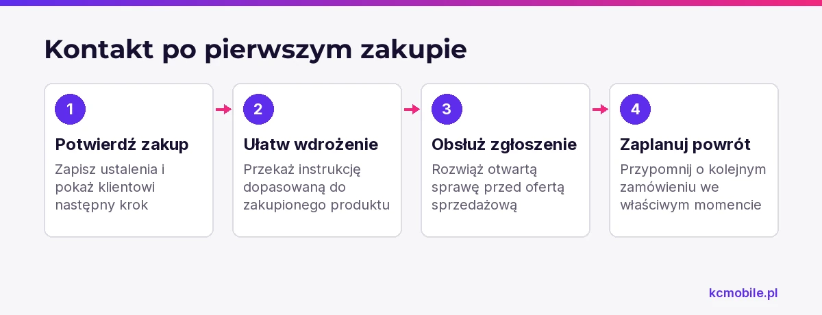 Schemat prowadzi od potwierdzenia zakupu przez wdrożenie i obsługę zgłoszenia do przypomnienia o kolejnym zamówieniu.