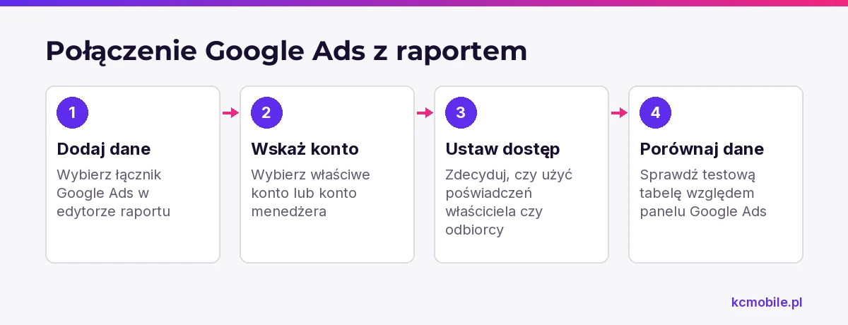 Schemat pokazuje kolejność dodania źródła Google Ads, wyboru konta i poświadczeń oraz kontroli danych przed budową dashboardu.
