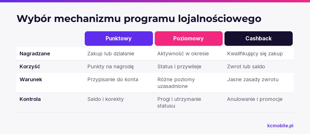 Porównanie zestawia trzy mechanizmy według nagradzanego zachowania, korzyści, warunku zastosowania i kontroli potrzebnej przed uruchomieniem.