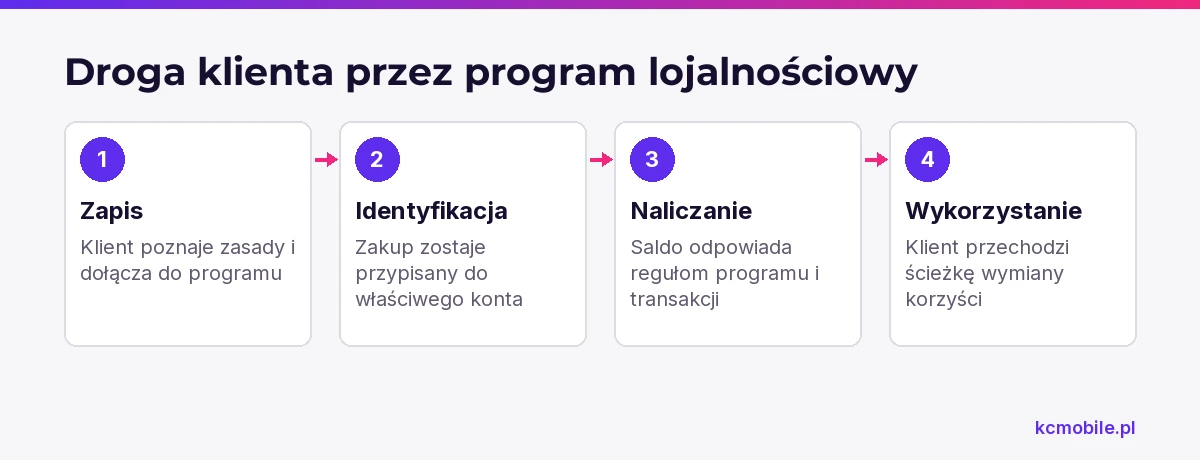 Schemat prowadzi od zapisu uczestnika przez przypisanie zakupu i naliczenie salda do wykorzystania korzyści, pokazując kolejne punkty kontroli.