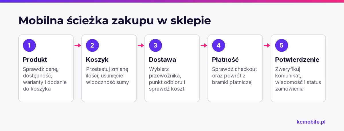 Schemat pokazuje mobilną drogę od karty produktu do potwierdzenia zamówienia, aby wskazać etapy wymagające testu i pomiaru.