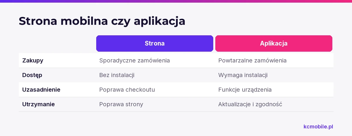 Porównanie pomaga dobrać stronę mobilną lub aplikację do częstotliwości zakupów, sposobu dostępu, potrzebnych funkcji i utrzymania.