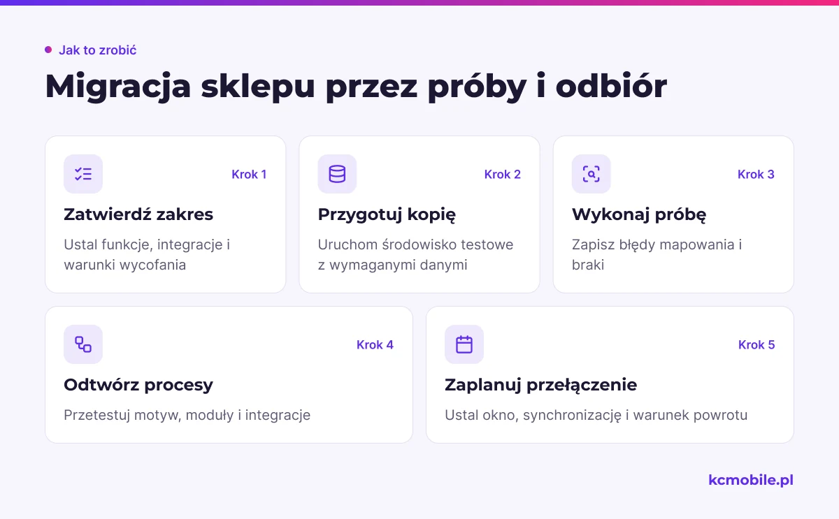 Schemat pokazuje kolejne etapy migracji sklepu od zatwierdzenia zakresu po plan przełączenia, by ograniczyć ryzyko przerwania sprzedaży.