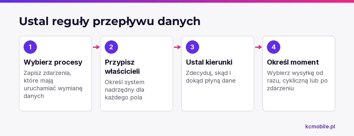 Schemat prowadzi od wyboru procesów przez przypisanie właścicieli danych do ustalenia kierunku i momentu synchronizacji.
