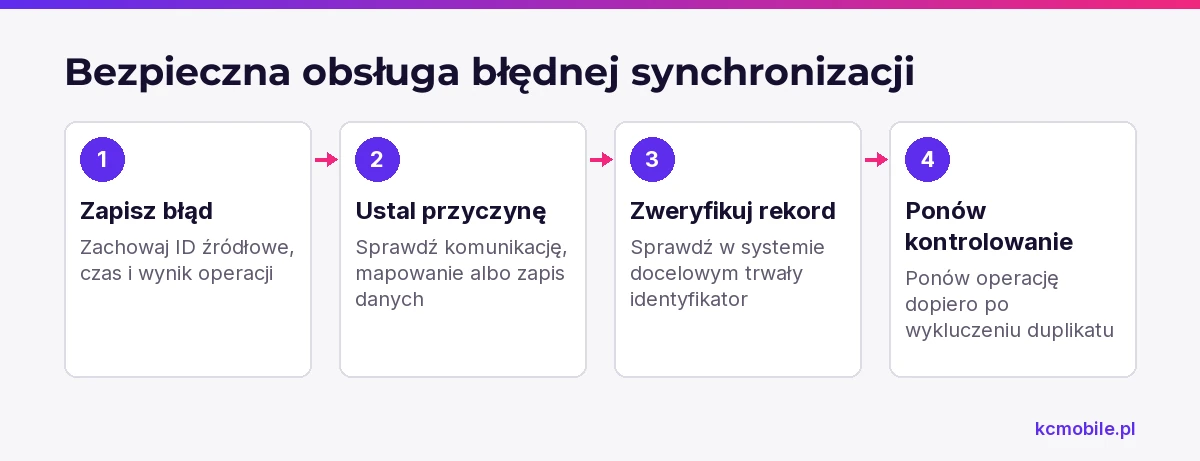 Schemat pokazuje kolejność diagnozy i kontrolowanego ponowienia, aby błąd synchronizacji nie utworzył drugiego rekordu.