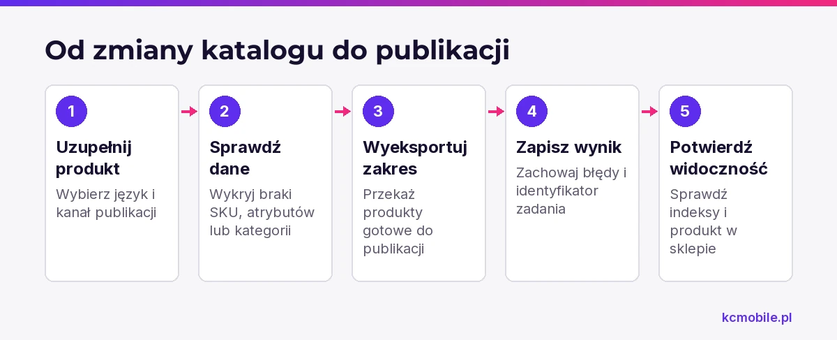 Schemat pokazuje etapy publikacji produktu z Akeneo do Magento, aby czytelnik mógł prześledzić walidację, import i kontrolę widoczności.
