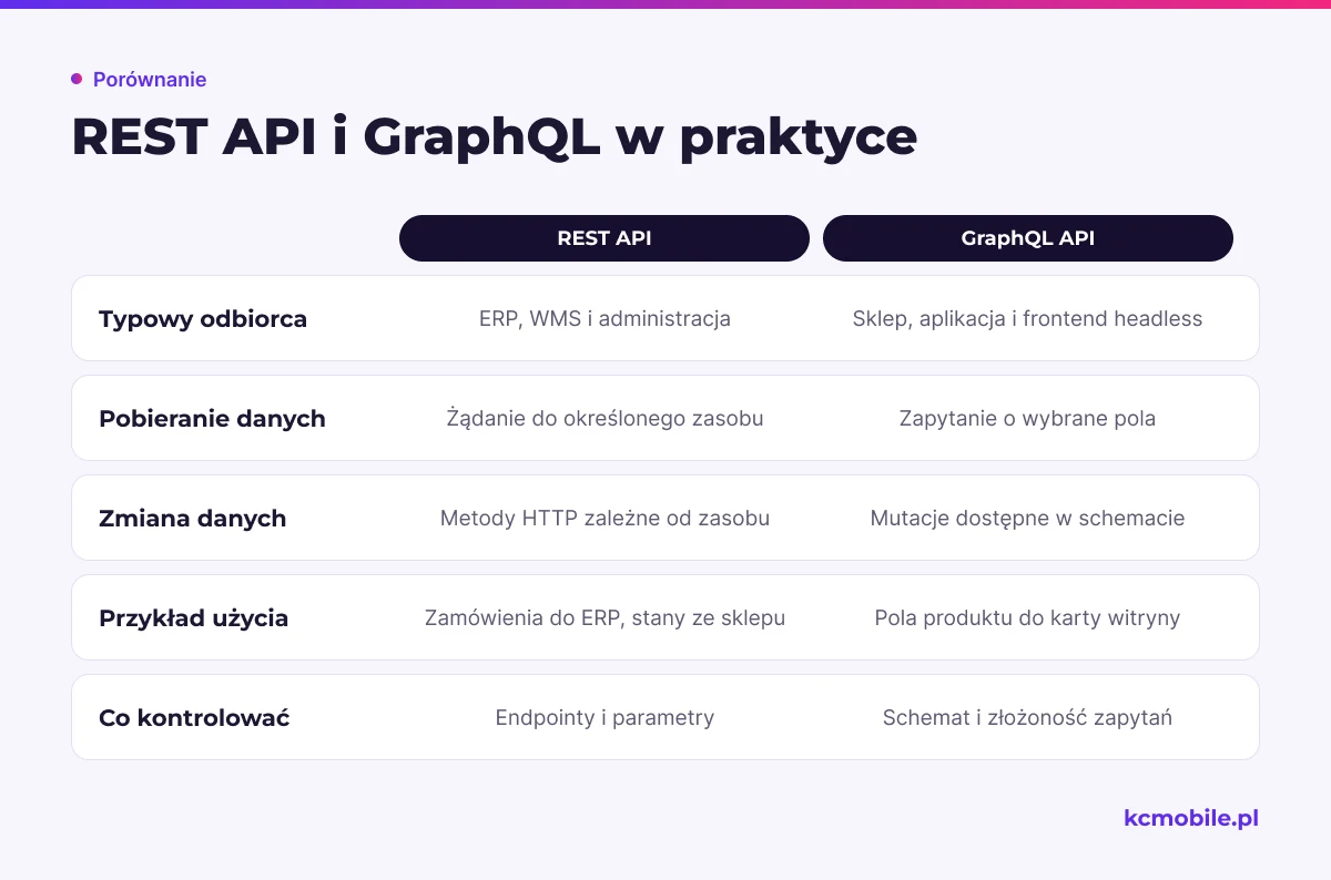 Schemat zestawia REST i GraphQL według odbiorcy, pobierania, zmiany danych, przykładu użycia oraz obszaru utrzymania.