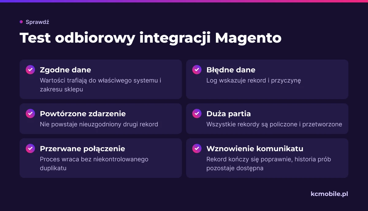 Lista kontrolna pokazuje przypadki do sprawdzenia przed startem integracji, w tym błędne dane, duplikaty, przerwanie i wznowienie.