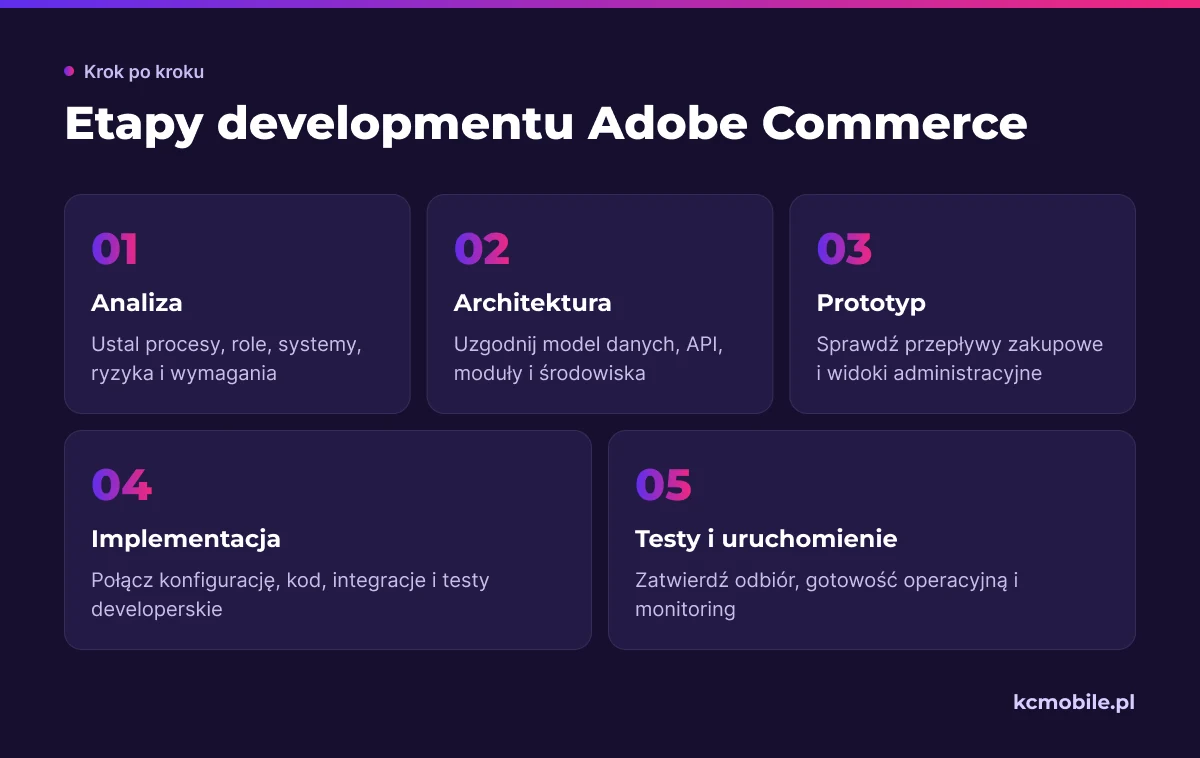 Schemat przedstawia etapy developmentu Adobe Commerce od analizy i architektury po testy oraz przygotowanie uruchomienia.