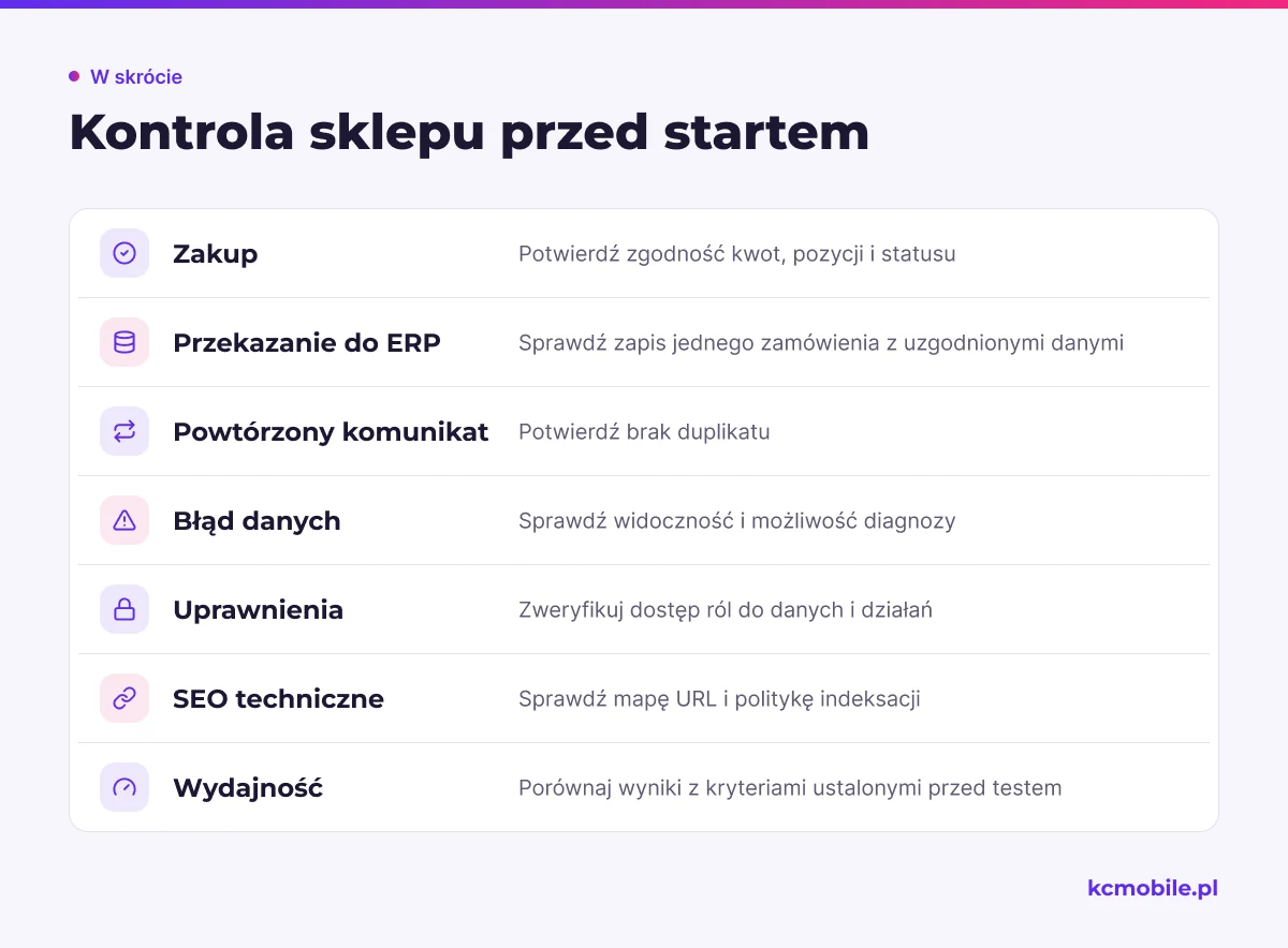 Lista kontrolna obejmuje testy zakupów, integracji, błędów, uprawnień, SEO i wydajności przed uruchomieniem sklepu.