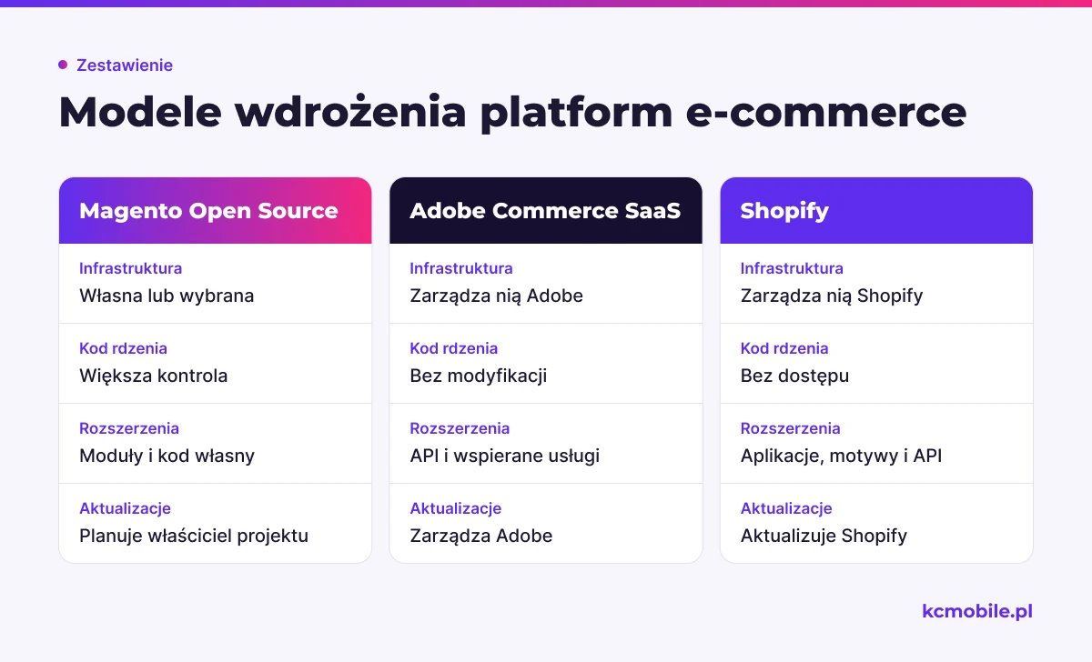 Porównanie pokazuje, jak modele Magento Open Source, Adobe Commerce SaaS i Shopify różnią się kontrolą, infrastrukturą i aktualizacjami.