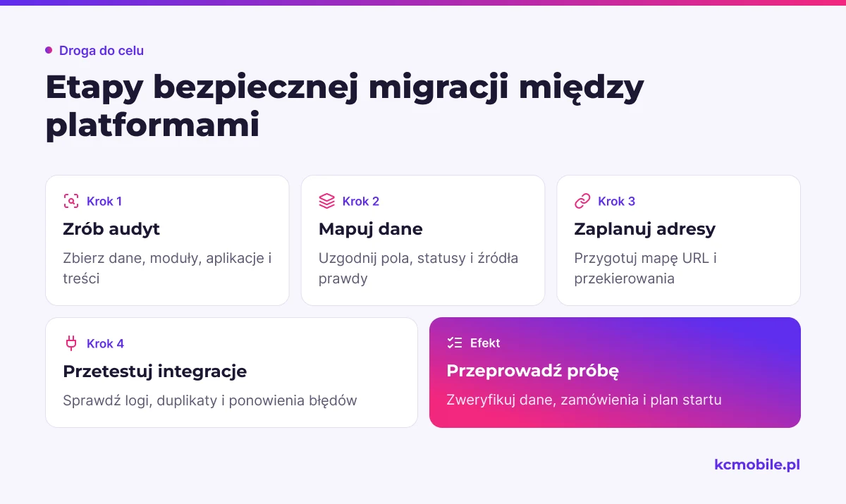 Schemat prowadzi przez audyt, mapowanie, testy i próbę migracji, aby przygotować sklep do przełączenia między platformami.