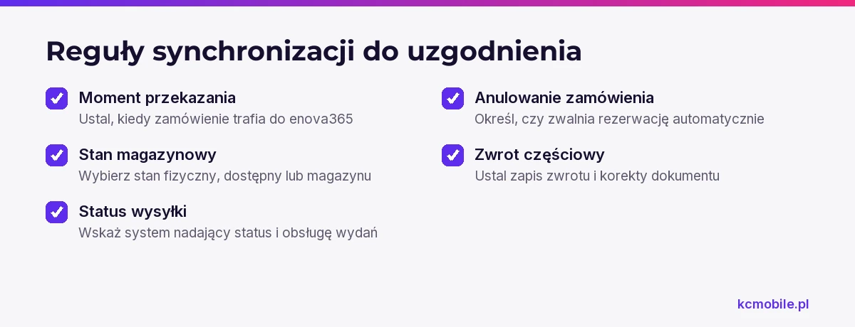 Lista kontrolna zbiera decyzje procesowe o zamówieniach, stanach, wysyłce, anulowaniu i zwrotach przed konfiguracją synchronizacji.