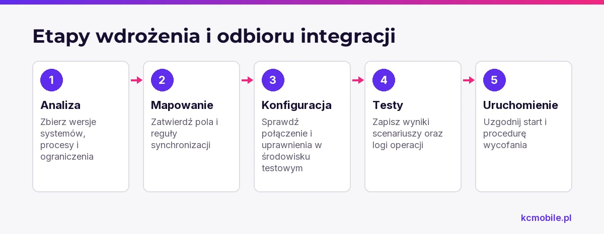 Schemat porządkuje wdrożenie od analizy przez testy do uzgodnionego uruchomienia i procedury wycofania.
