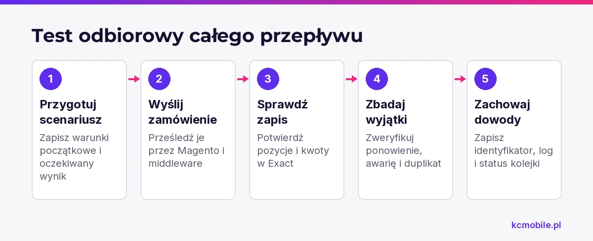 Kroki testu odbiorowego prowadzą od scenariusza zamówienia do kontroli zapisu i wyjątków, by potwierdzić cały przepływ danych.