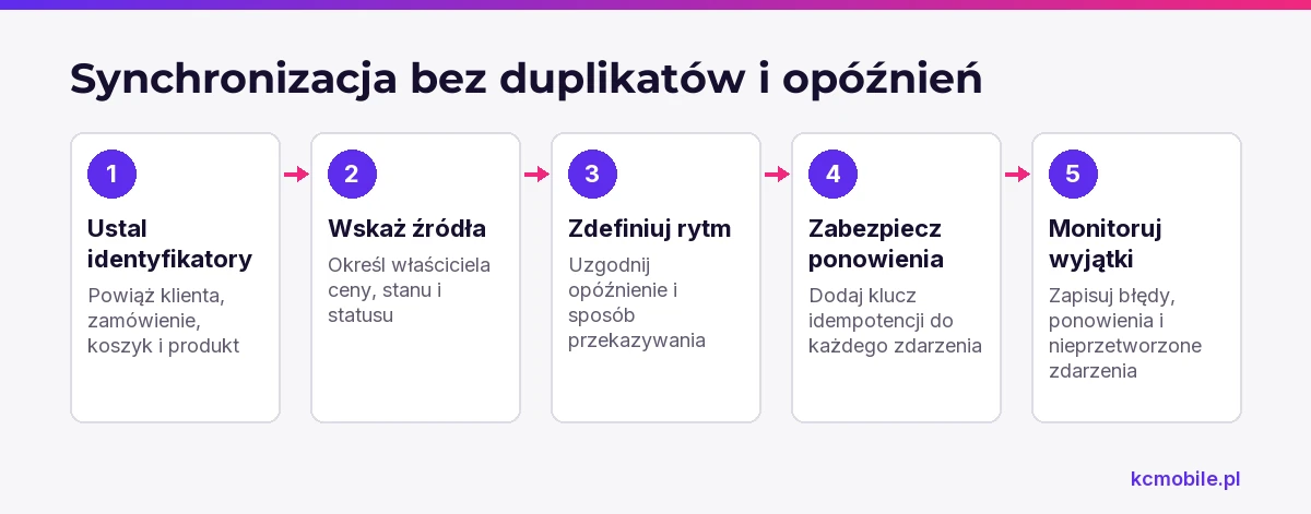 Schemat porządkuje identyfikatory, źródła danych, rytm synchronizacji i obsługę ponowień, aby ograniczać duplikaty oraz opóźnienia.