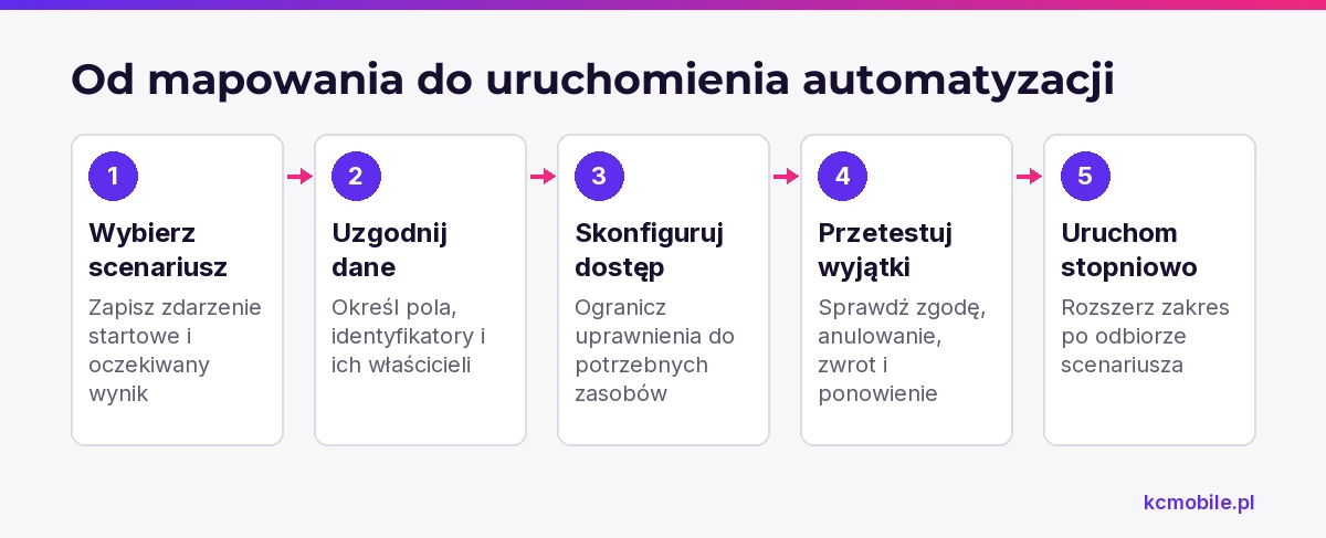Kolejność wdrożenia pokazuje przejście od wyboru scenariusza przez mapowanie i testy do stopniowego uruchomienia automatyzacji.