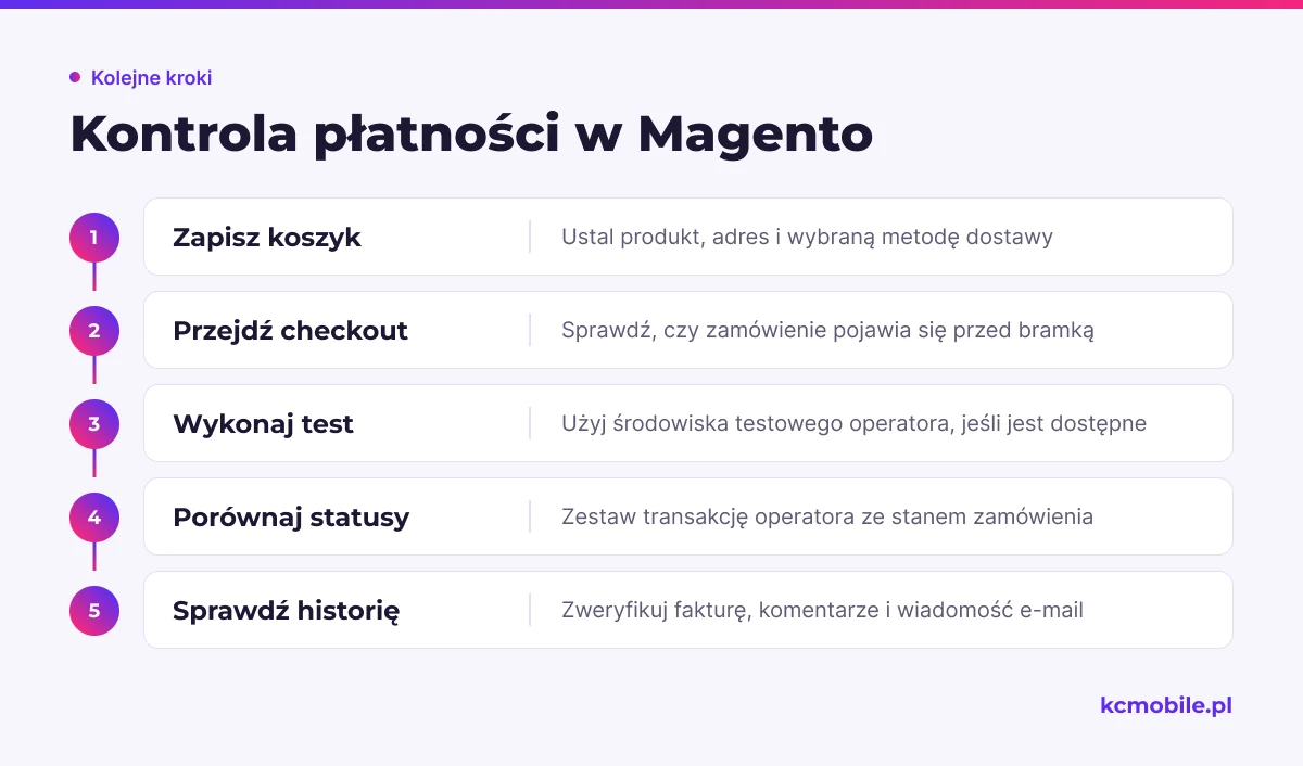 Schemat prowadzi przez test płatności od koszyka do historii zamówienia, pomagając znaleźć etap, na którym rozchodzą się dane.