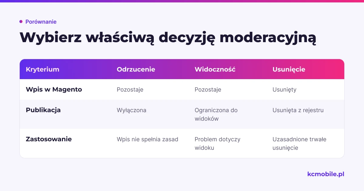 Porównanie odrzucenia, zmiany widoczności i usunięcia opinii pomaga dobrać działanie do powodu moderacji.