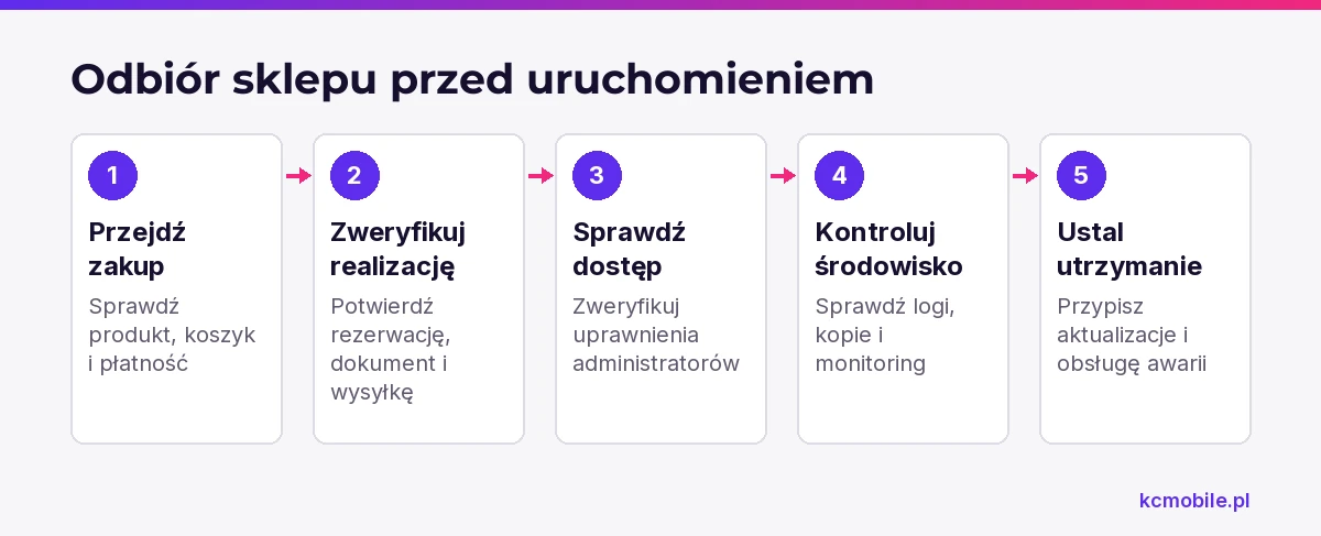 Schemat odbioru prowadzi przez zakup, realizację i kontrole techniczne, aby przygotować sklep do bezpiecznego uruchomienia i utrzymania.