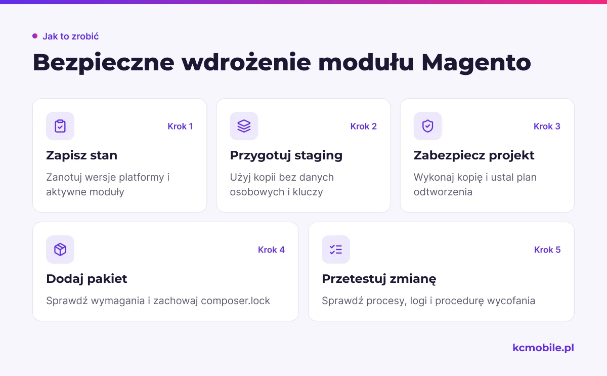 Schemat porządkuje wdrożenie modułu od zapisu stanu i przygotowania stagingu do testów oraz planu wycofania zmiany.