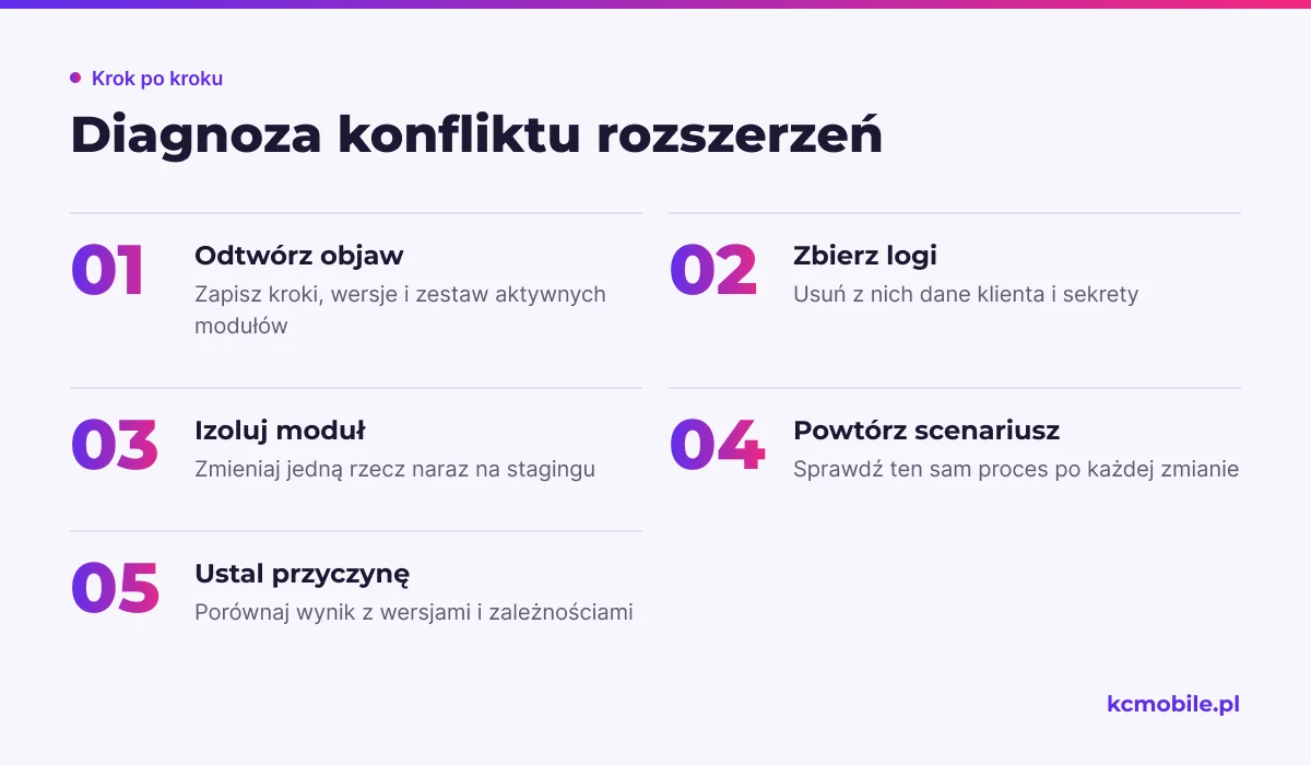 Schemat przedstawia kolejność diagnozy konfliktu: odtworzenie objawu, zebranie logów i izolowanie modułu, aby wskazać źródło problemu.