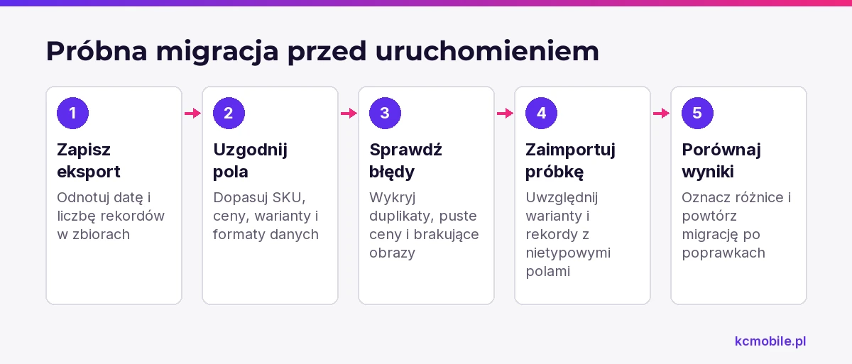Schemat pokazuje kolejność próbnej migracji danych i pomaga wykryć rozbieżności przed przeniesieniem pełnego zbioru.