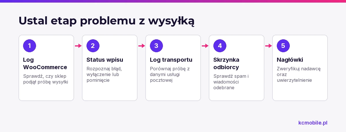 Schemat prowadzi od logu WooCommerce do skrzynki odbiorcy i nagłówków, pomagając wskazać etap, na którym znika wiadomość.