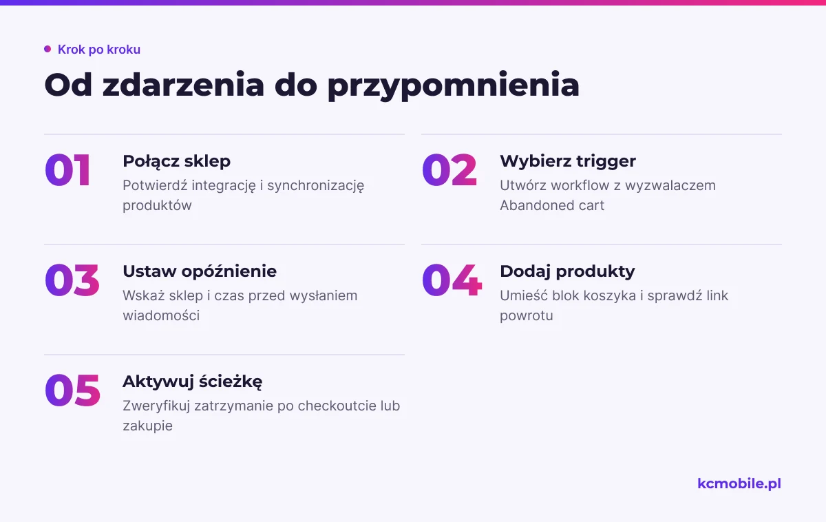 Schemat prowadzi od połączenia sklepu przez konfigurację triggera i wiadomości do aktywacji automatyzacji porzuconego koszyka.