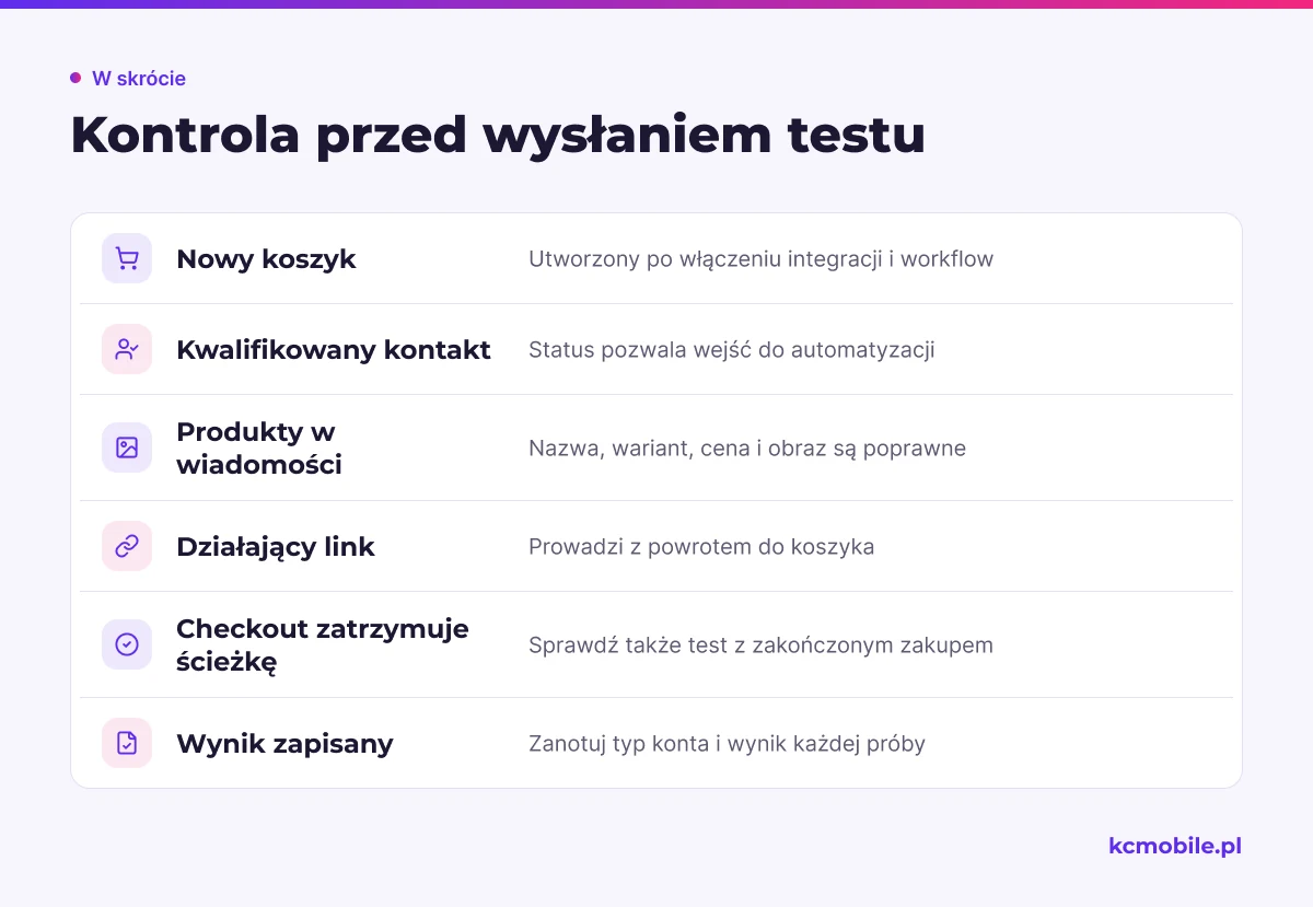 Lista kontrolna pomaga sprawdzić odbiorcę, produkty, link i zatrzymanie ścieżki przed uruchomieniem przypomnienia.
