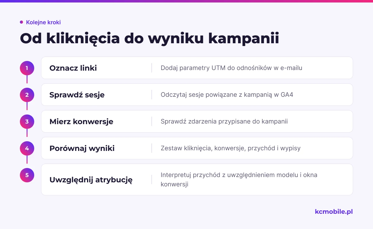 Schemat prowadzi od oznaczenia linków UTM przez analizę sesji i konwersji do porównania wyników kampanii mailingowej.